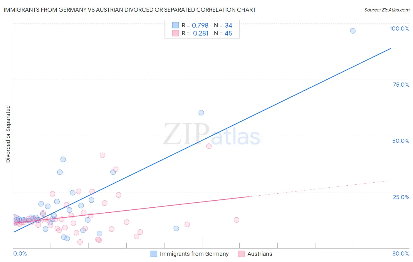Immigrants from Germany vs Austrian Divorced or Separated