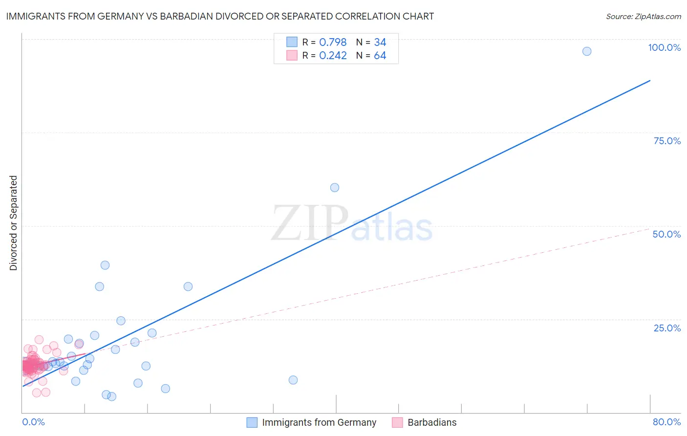 Immigrants from Germany vs Barbadian Divorced or Separated