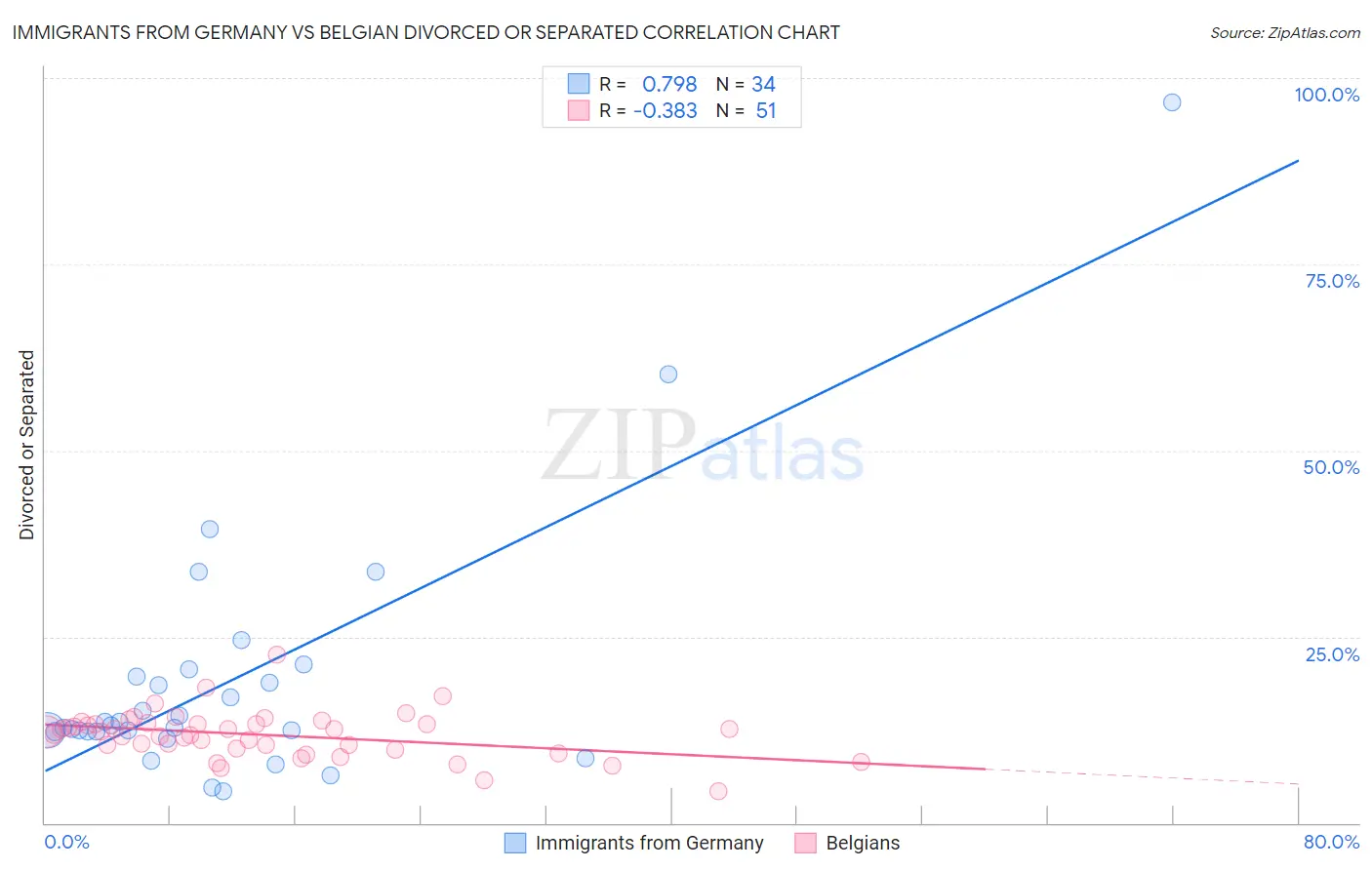 Immigrants from Germany vs Belgian Divorced or Separated