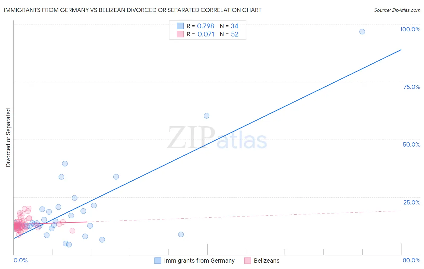 Immigrants from Germany vs Belizean Divorced or Separated