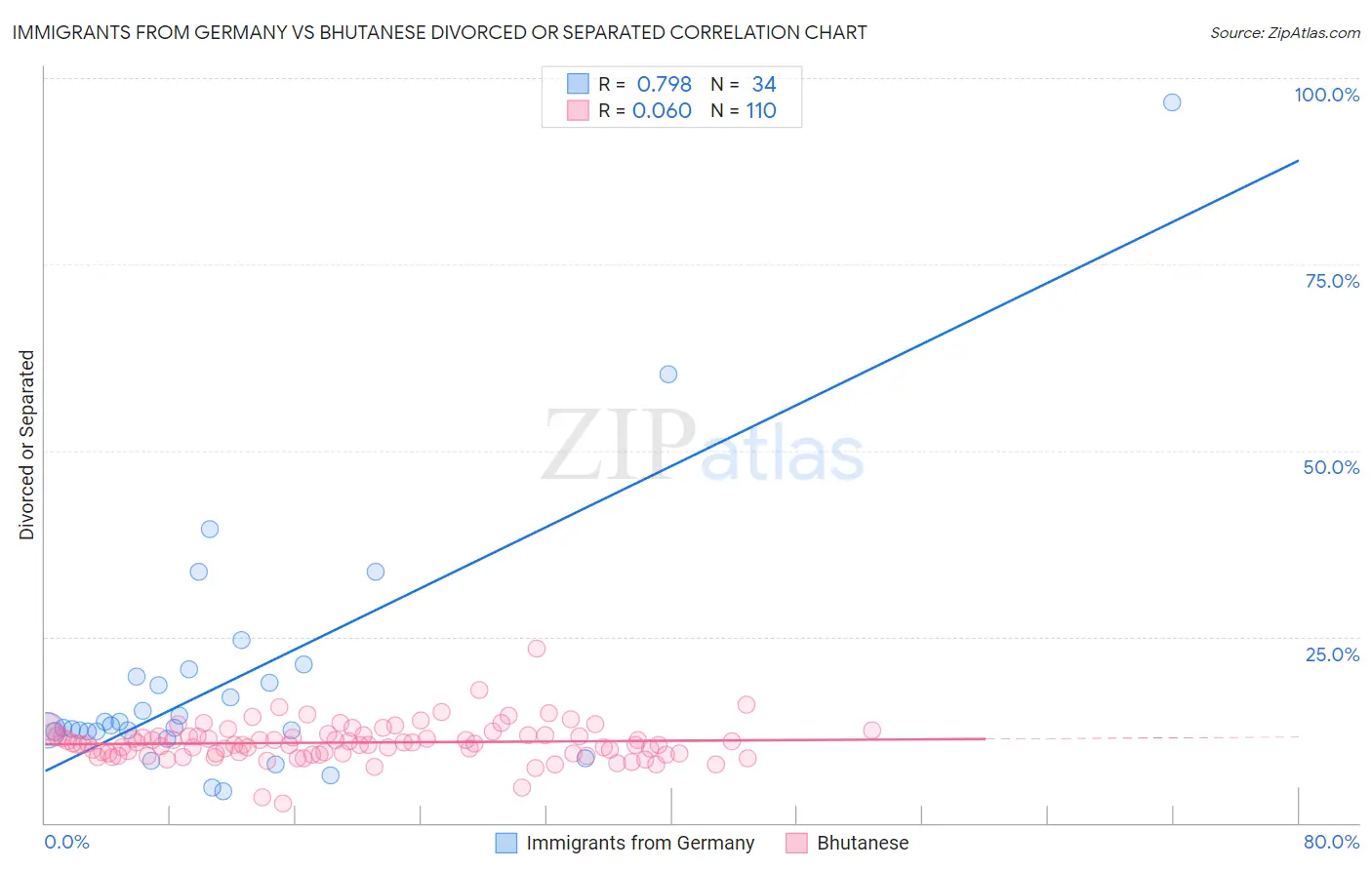 Immigrants from Germany vs Bhutanese Divorced or Separated