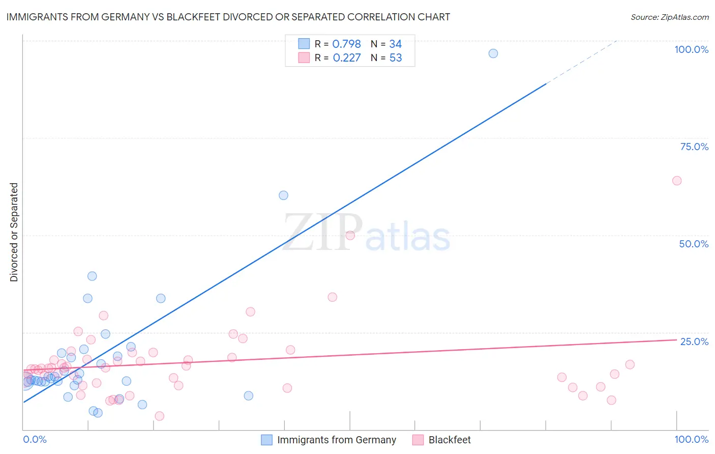 Immigrants from Germany vs Blackfeet Divorced or Separated