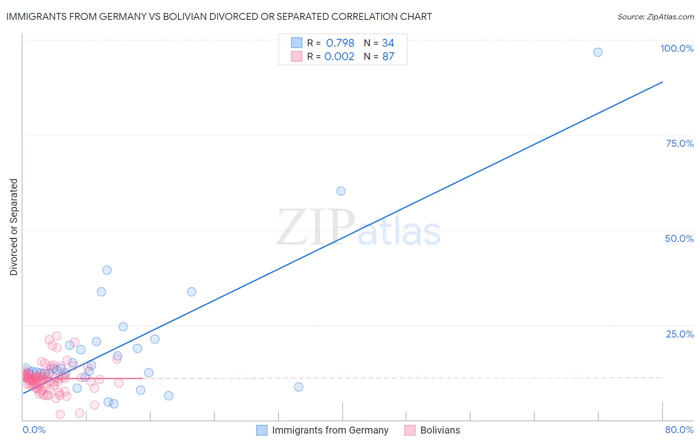 Immigrants from Germany vs Bolivian Divorced or Separated