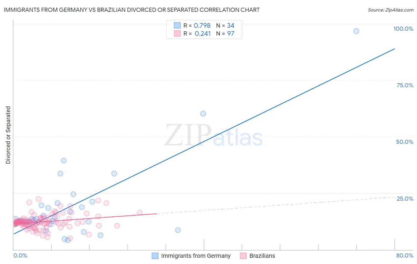 Immigrants from Germany vs Brazilian Divorced or Separated