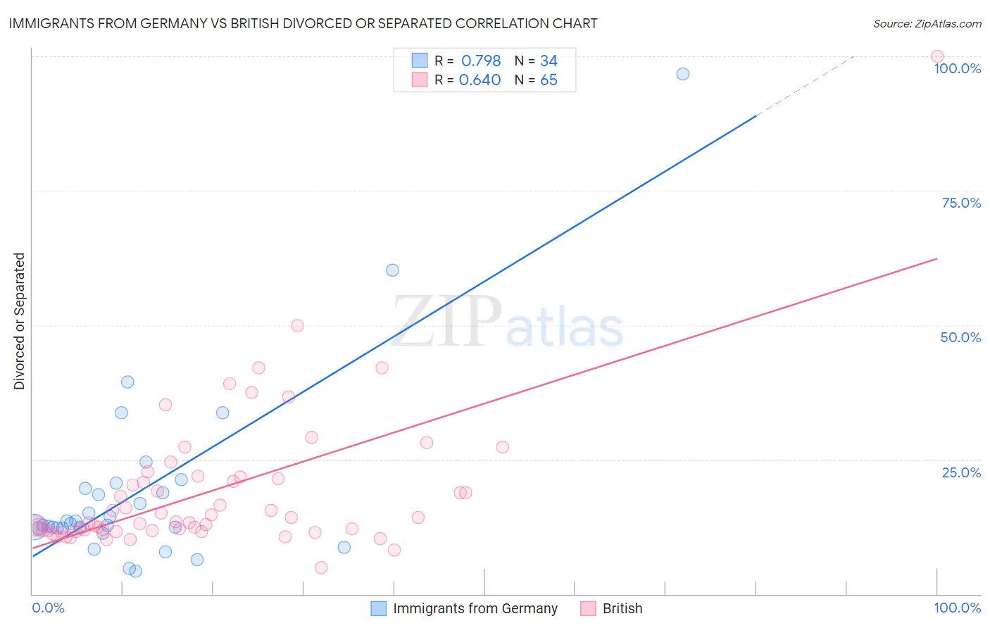 Immigrants from Germany vs British Divorced or Separated