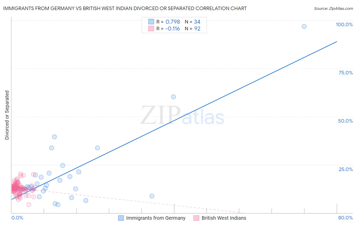 Immigrants from Germany vs British West Indian Divorced or Separated