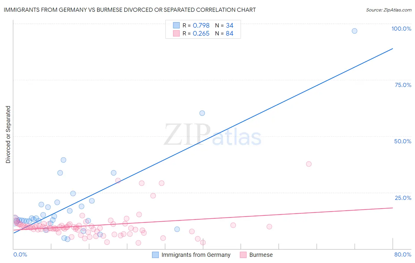 Immigrants from Germany vs Burmese Divorced or Separated