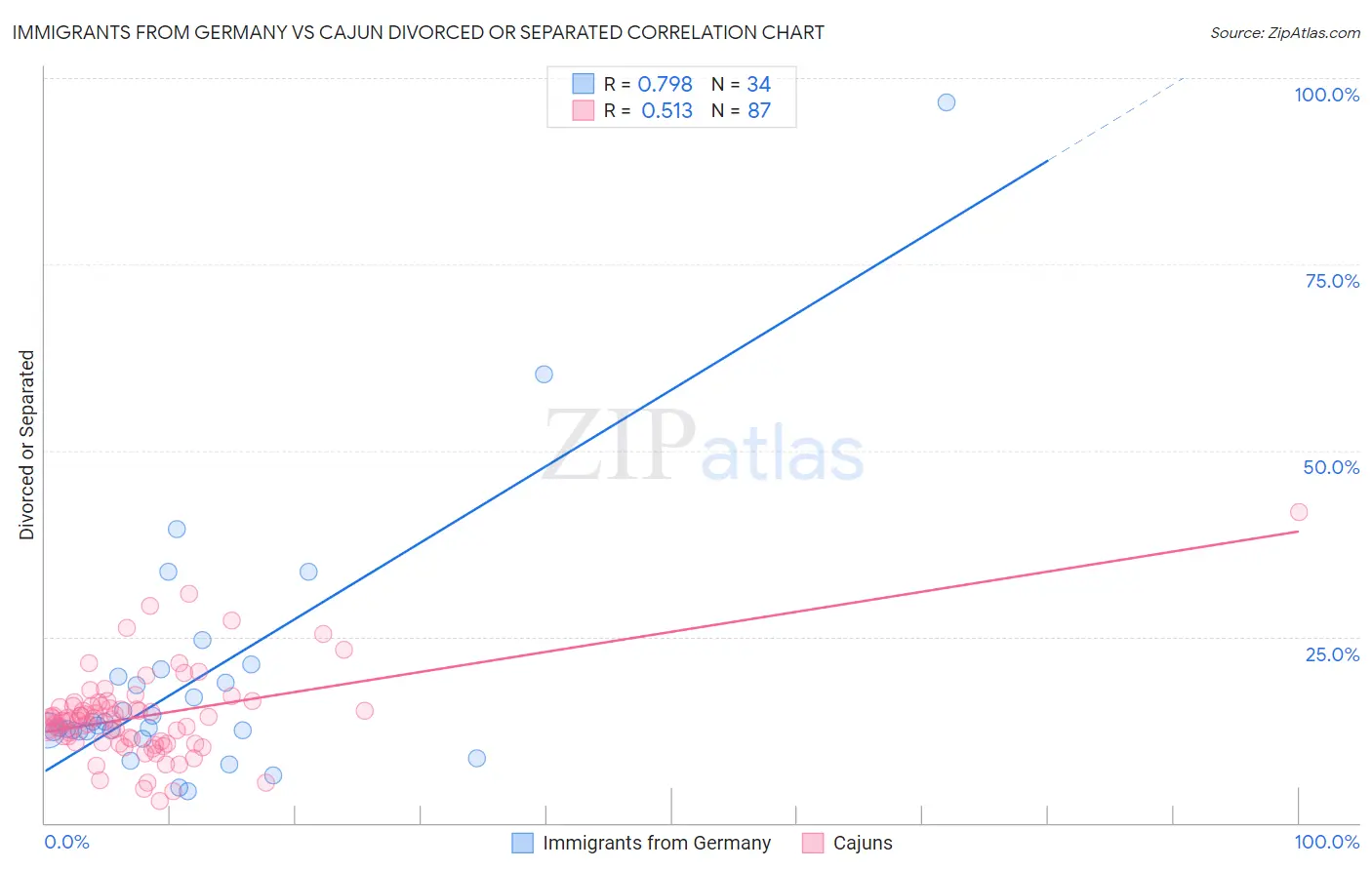 Immigrants from Germany vs Cajun Divorced or Separated