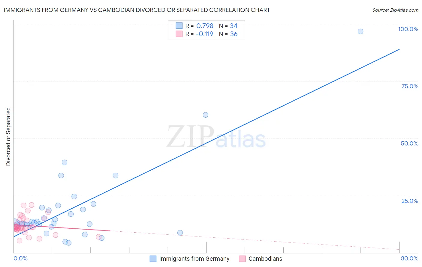Immigrants from Germany vs Cambodian Divorced or Separated