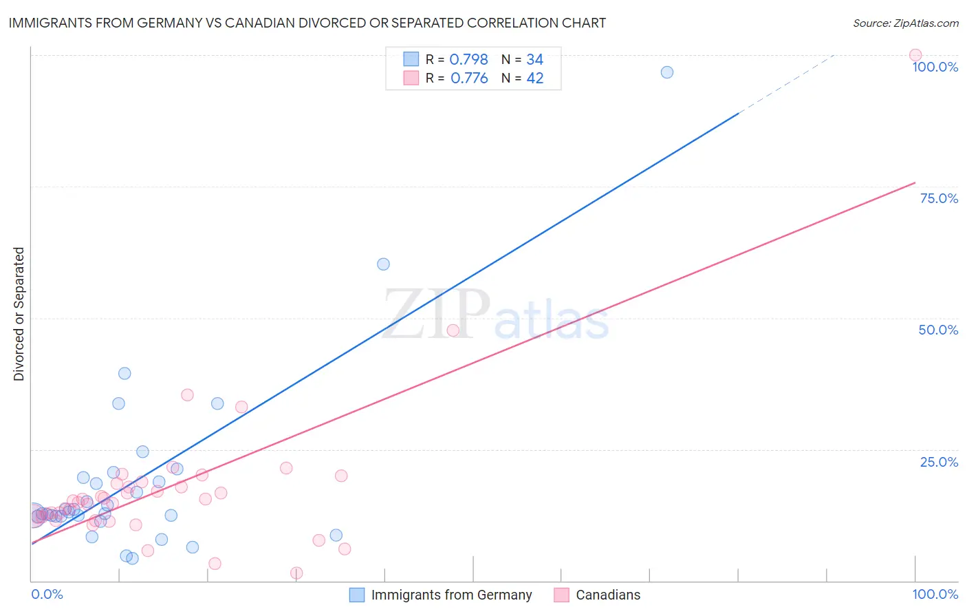 Immigrants from Germany vs Canadian Divorced or Separated