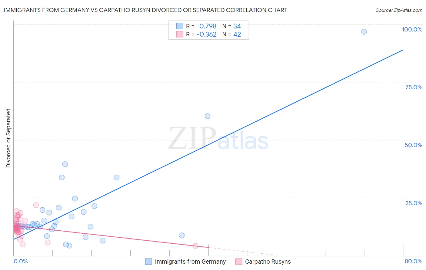 Immigrants from Germany vs Carpatho Rusyn Divorced or Separated