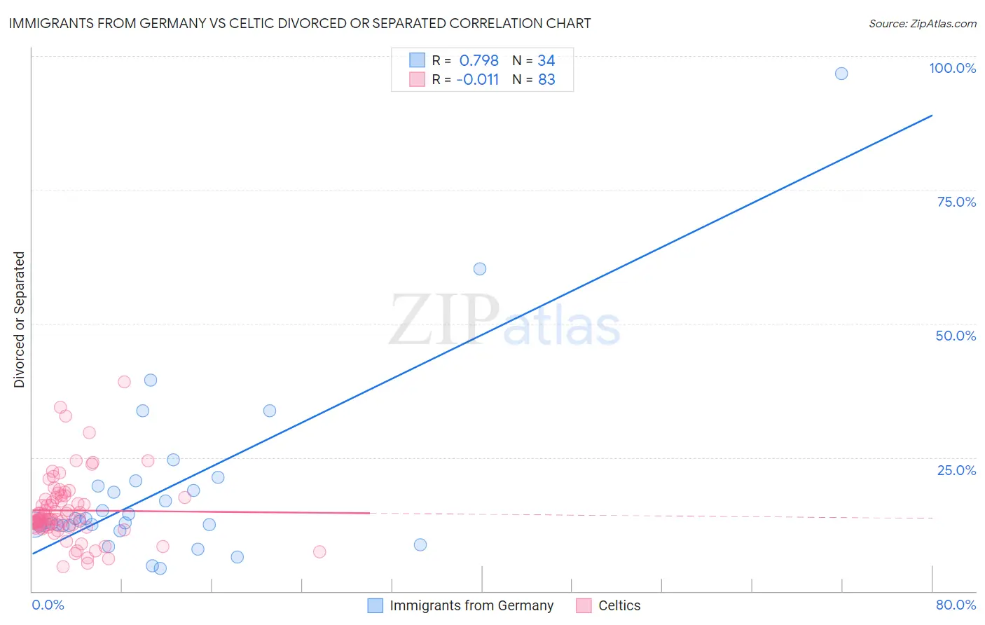 Immigrants from Germany vs Celtic Divorced or Separated