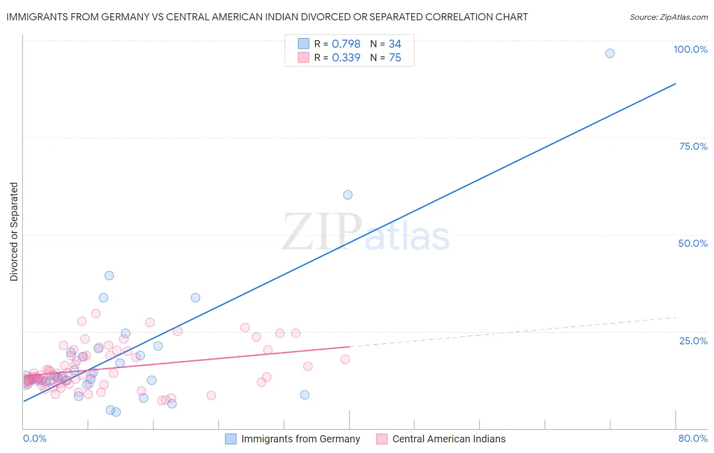 Immigrants from Germany vs Central American Indian Divorced or Separated