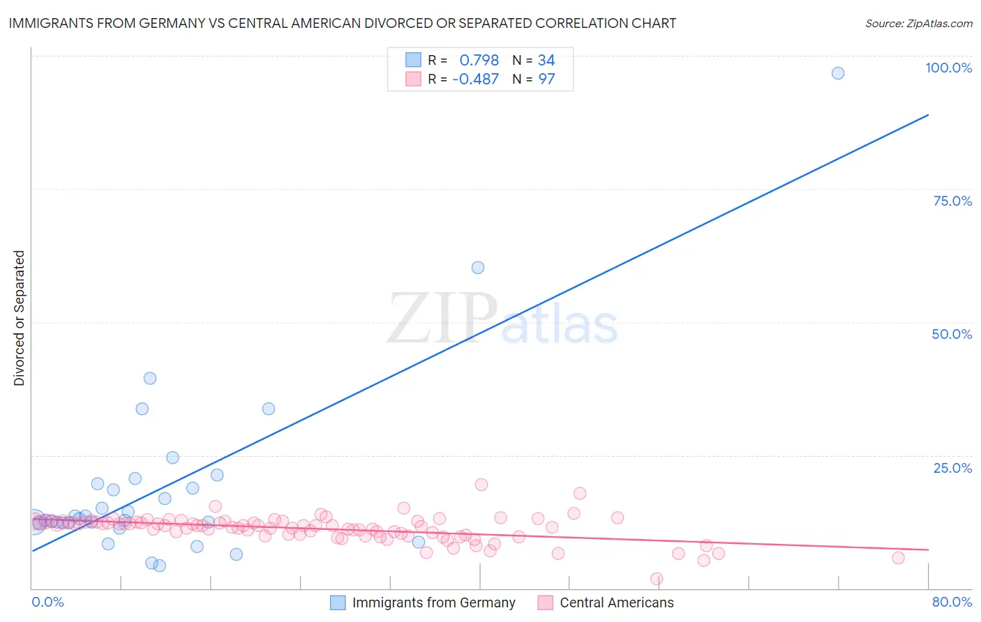 Immigrants from Germany vs Central American Divorced or Separated