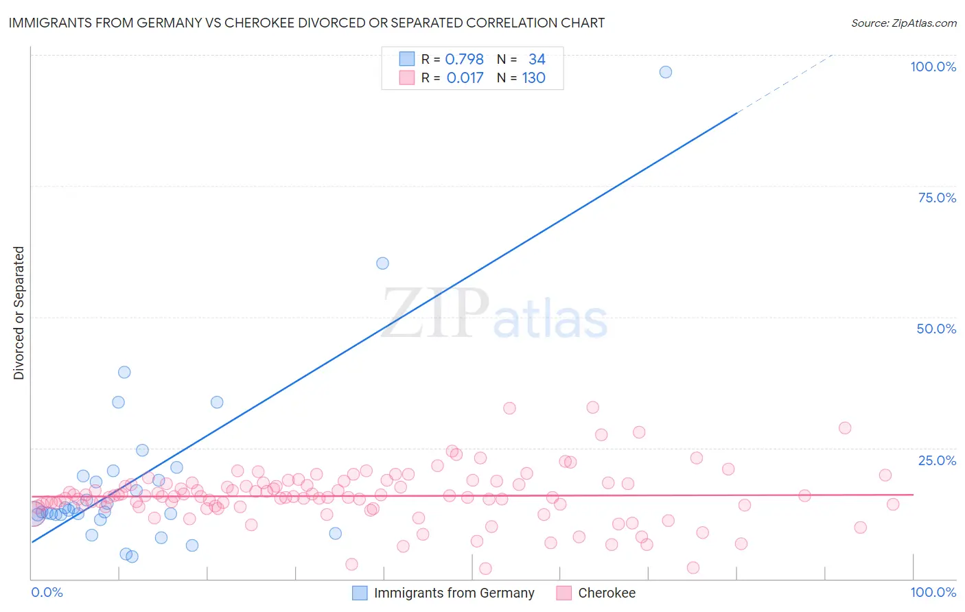 Immigrants from Germany vs Cherokee Divorced or Separated