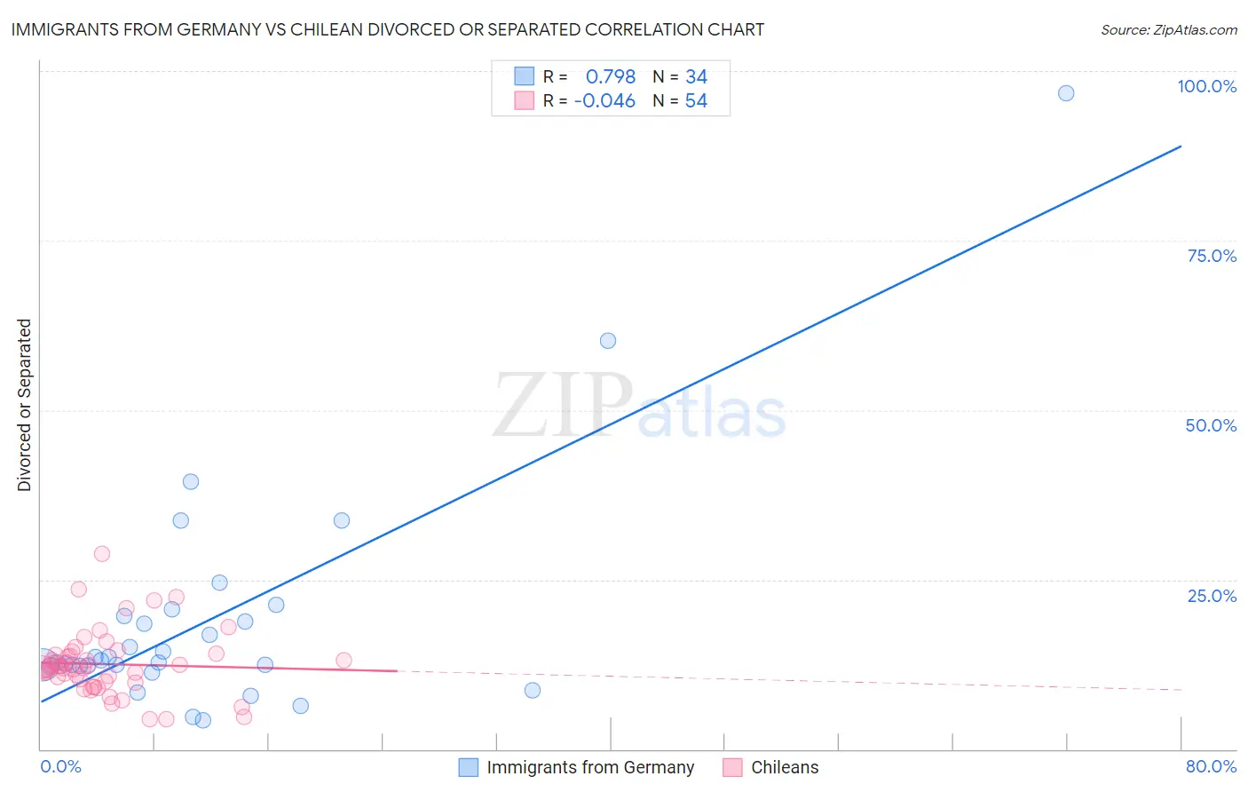 Immigrants from Germany vs Chilean Divorced or Separated