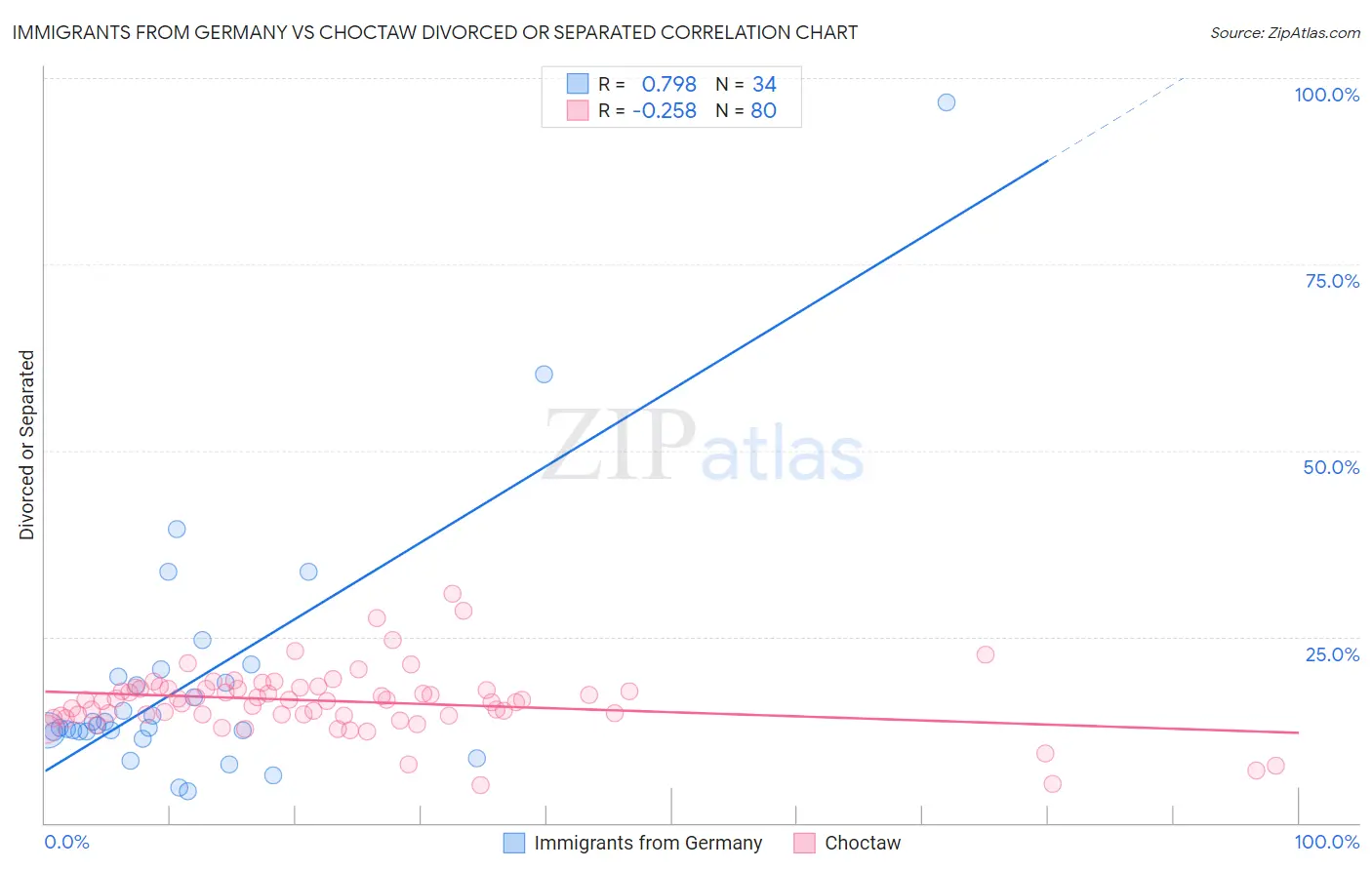 Immigrants from Germany vs Choctaw Divorced or Separated