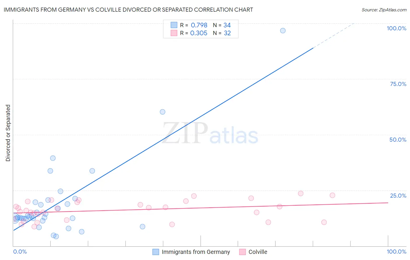 Immigrants from Germany vs Colville Divorced or Separated