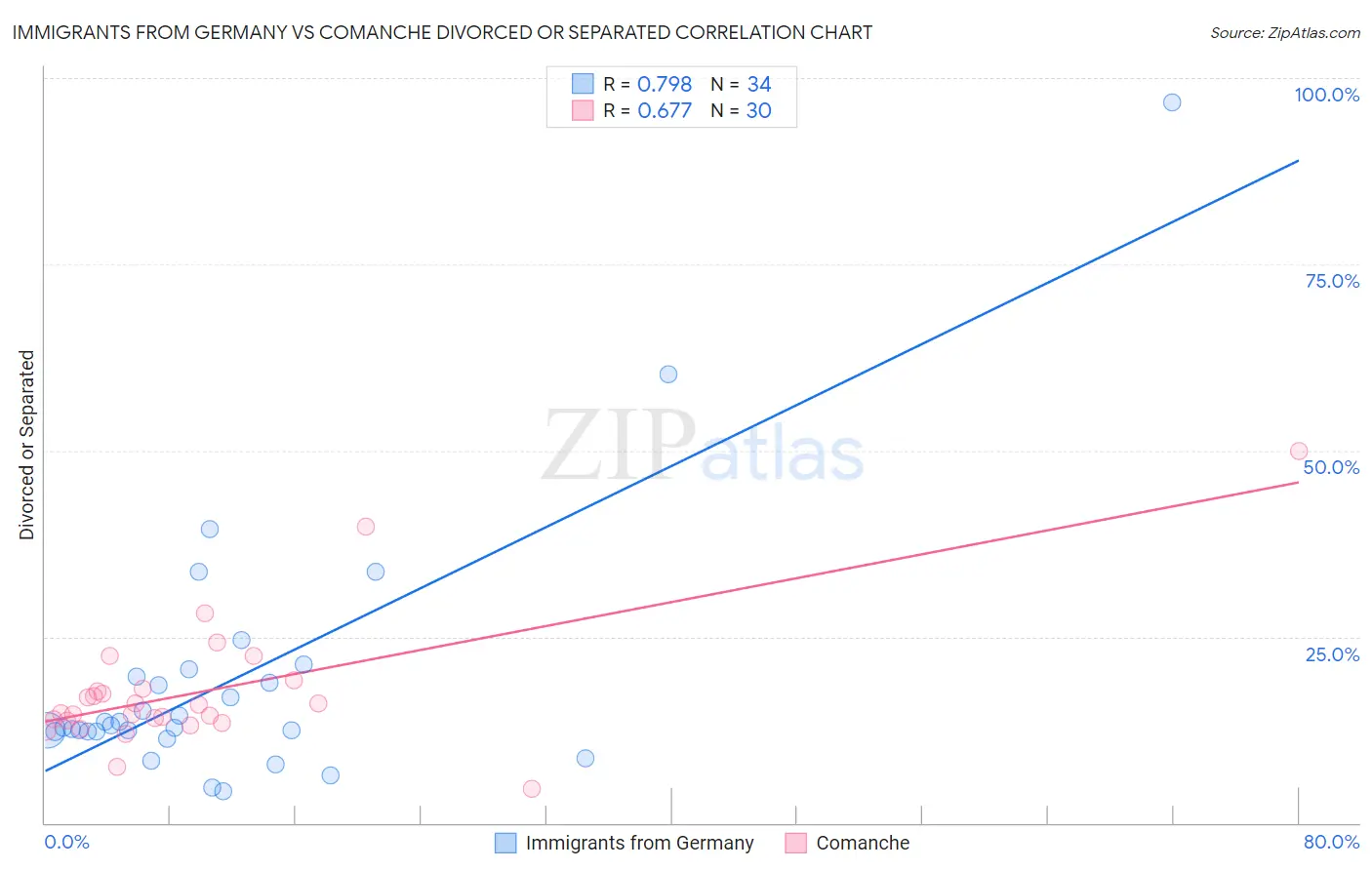 Immigrants from Germany vs Comanche Divorced or Separated