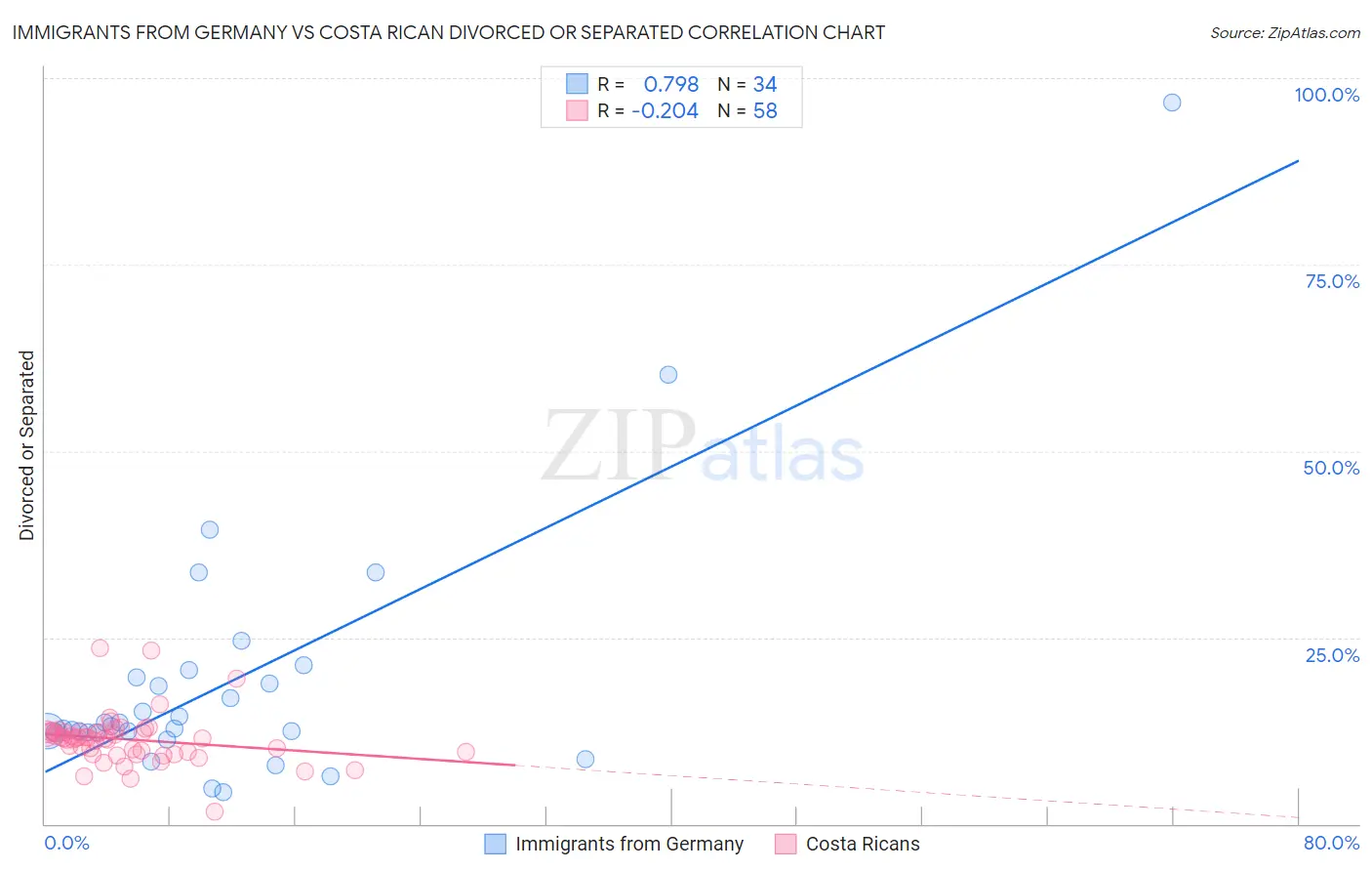 Immigrants from Germany vs Costa Rican Divorced or Separated