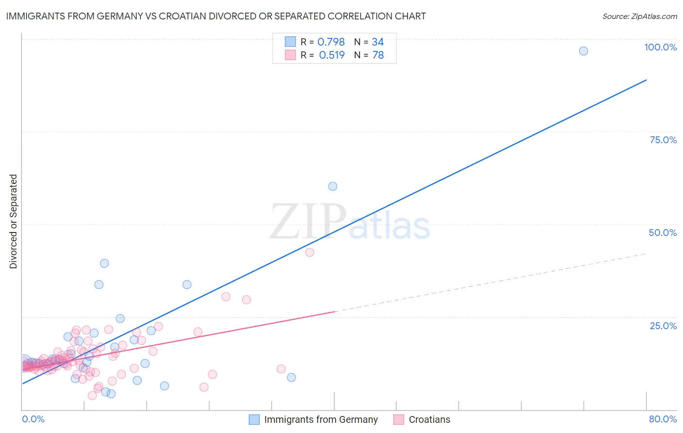 Immigrants from Germany vs Croatian Divorced or Separated