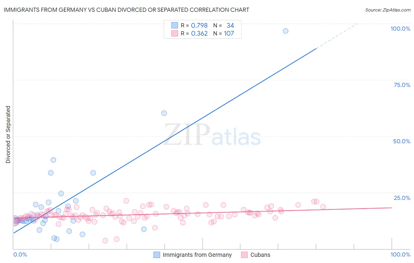 Immigrants from Germany vs Cuban Divorced or Separated