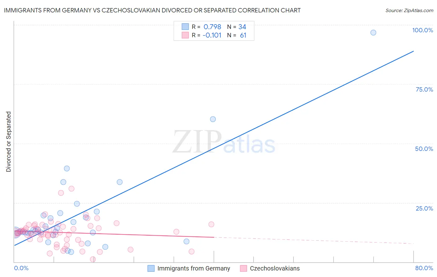 Immigrants from Germany vs Czechoslovakian Divorced or Separated