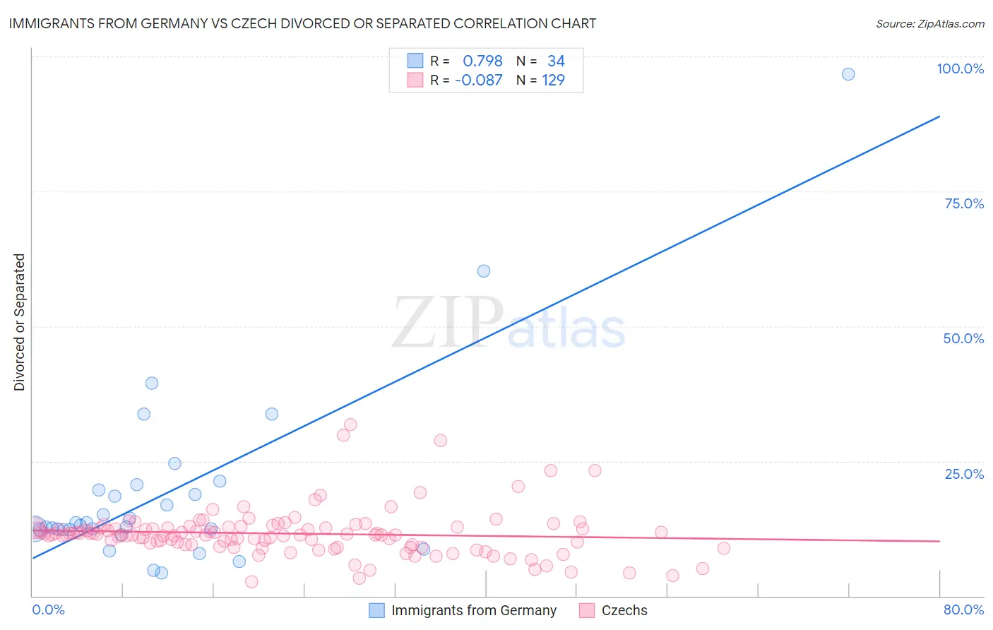 Immigrants from Germany vs Czech Divorced or Separated