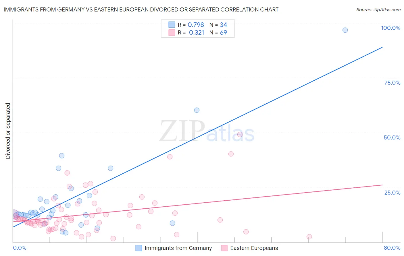 Immigrants from Germany vs Eastern European Divorced or Separated