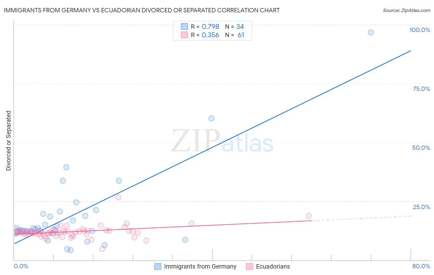 Immigrants from Germany vs Ecuadorian Divorced or Separated