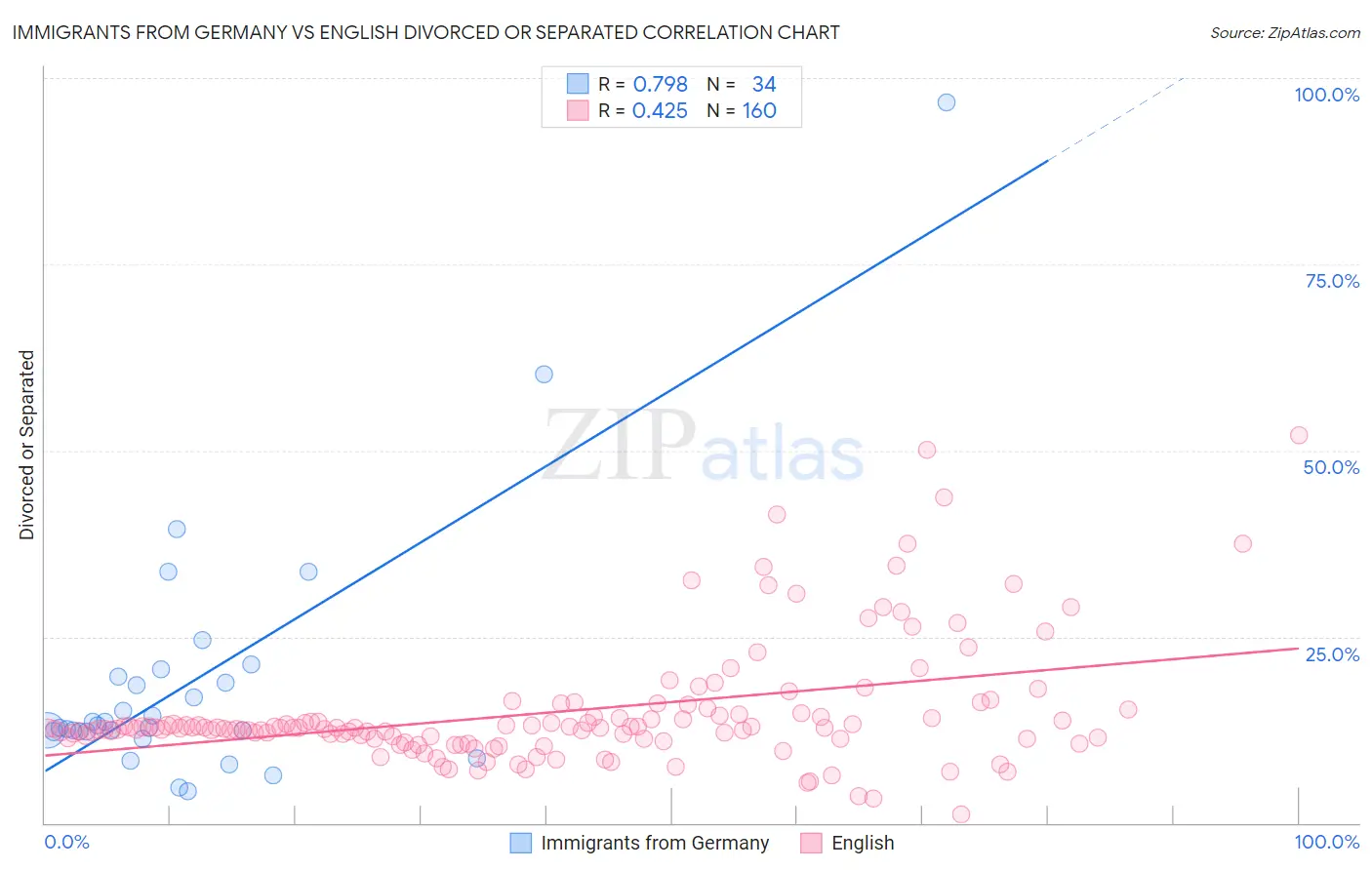 Immigrants from Germany vs English Divorced or Separated