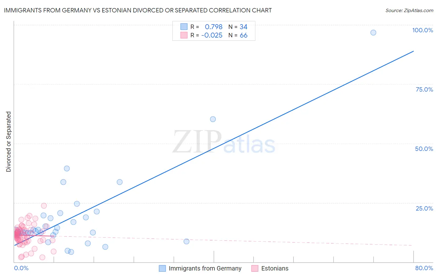 Immigrants from Germany vs Estonian Divorced or Separated