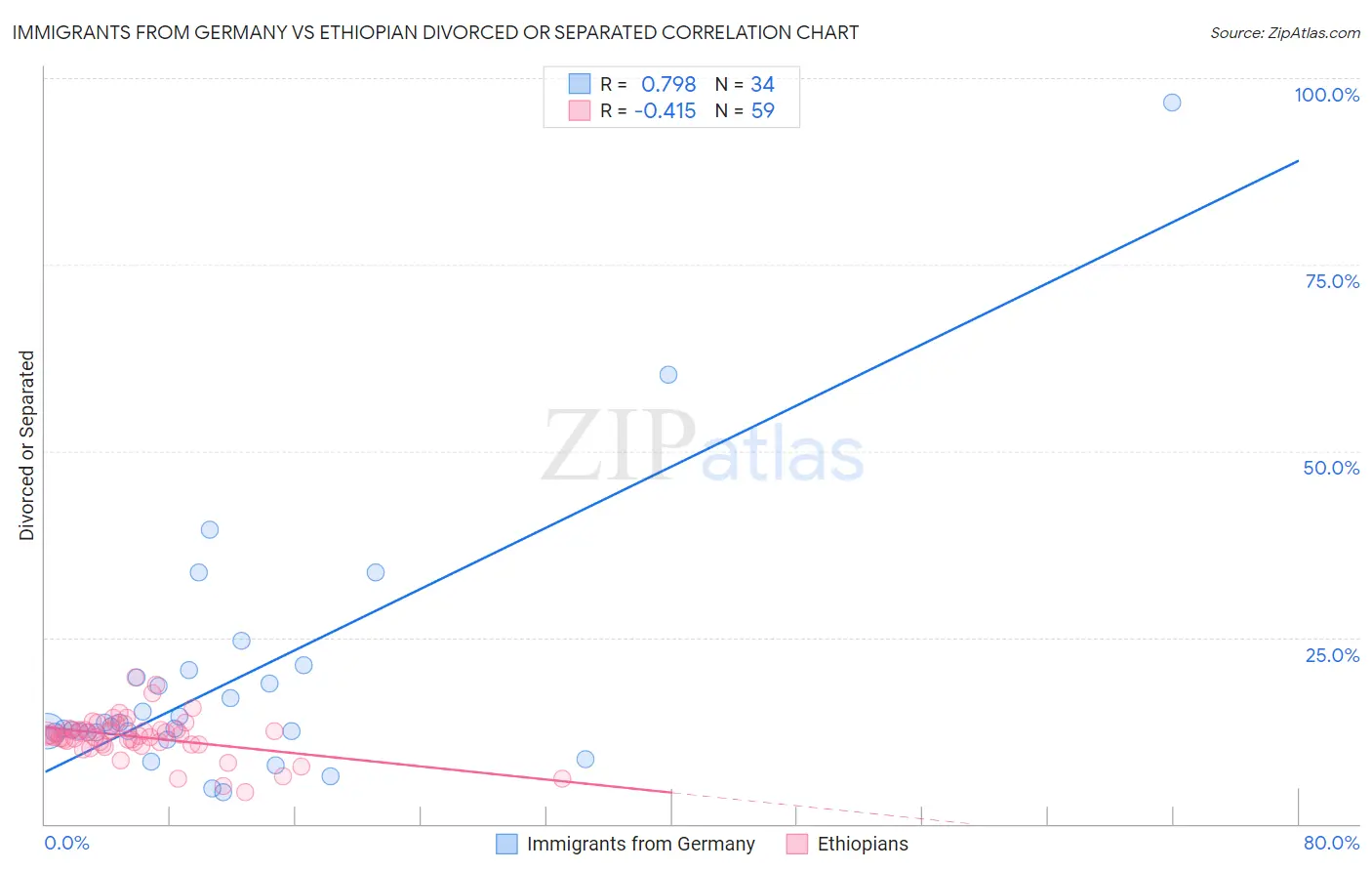 Immigrants from Germany vs Ethiopian Divorced or Separated