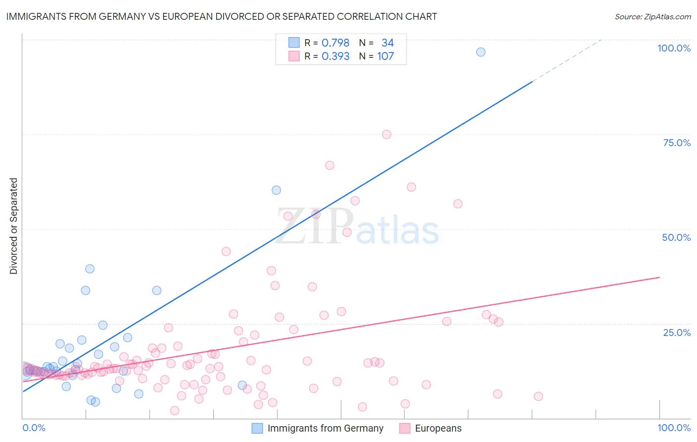 Immigrants from Germany vs European Divorced or Separated