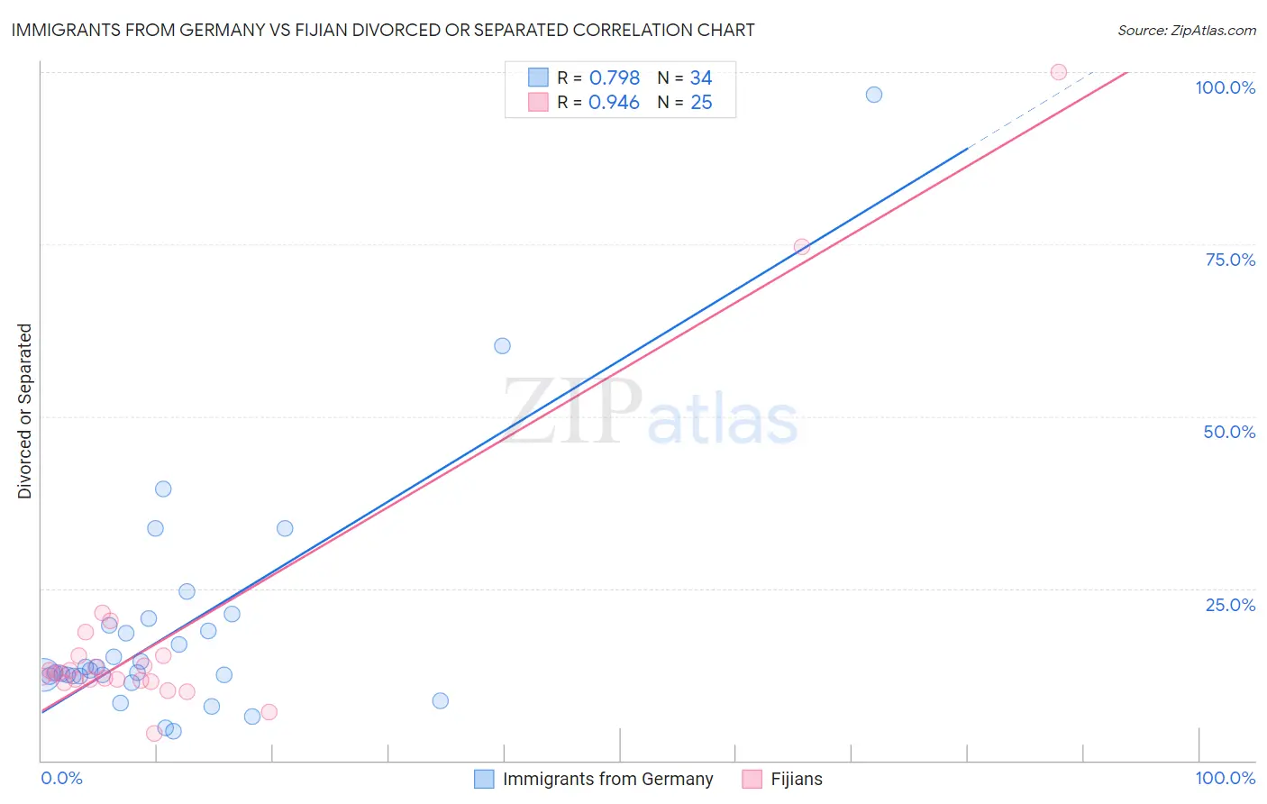 Immigrants from Germany vs Fijian Divorced or Separated