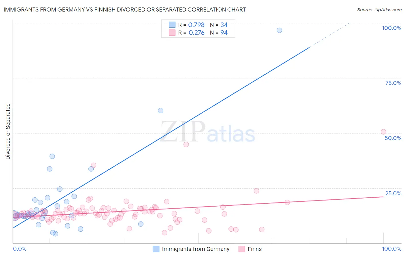 Immigrants from Germany vs Finnish Divorced or Separated