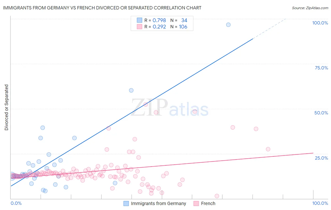 Immigrants from Germany vs French Divorced or Separated