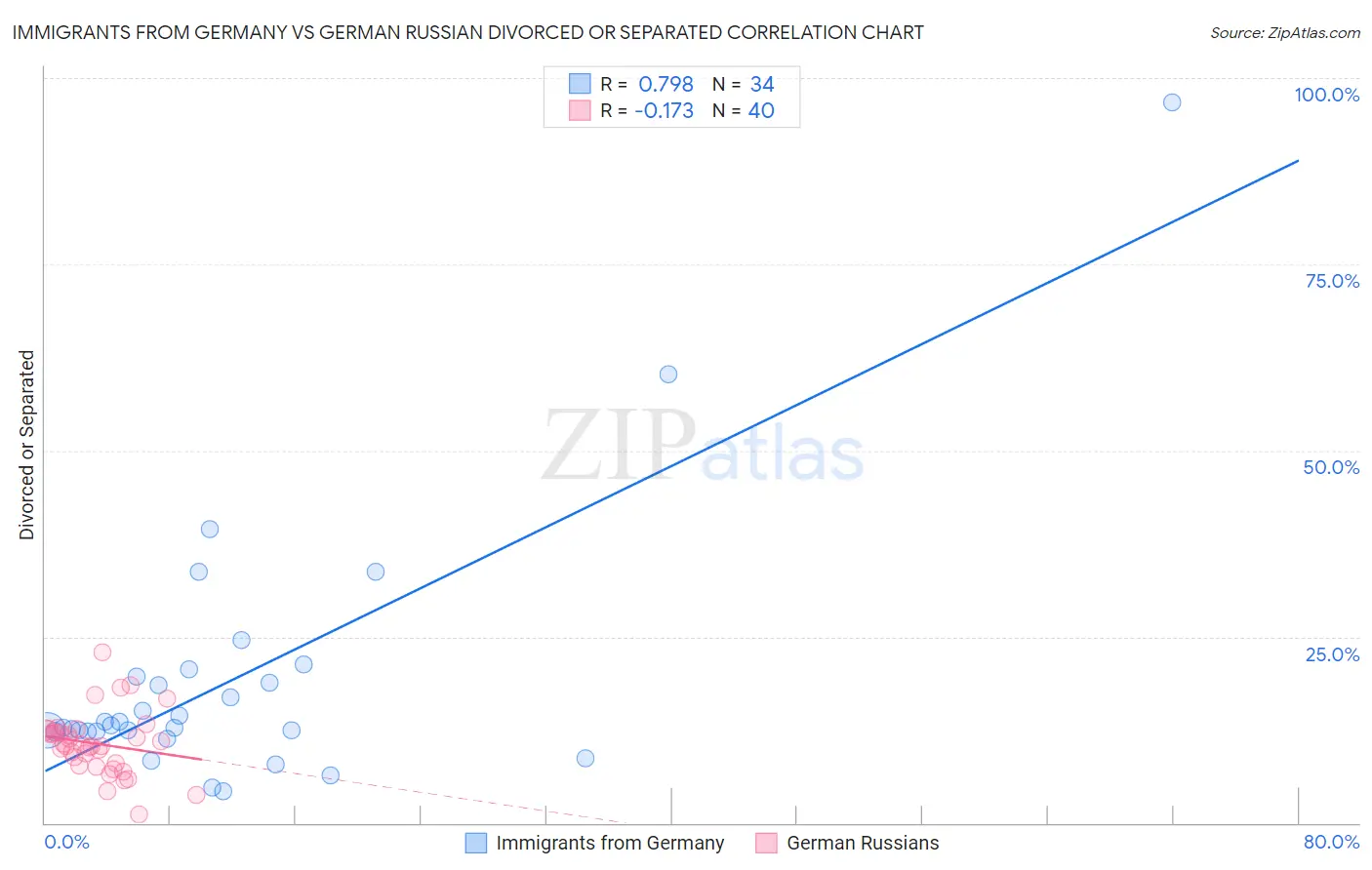 Immigrants from Germany vs German Russian Divorced or Separated