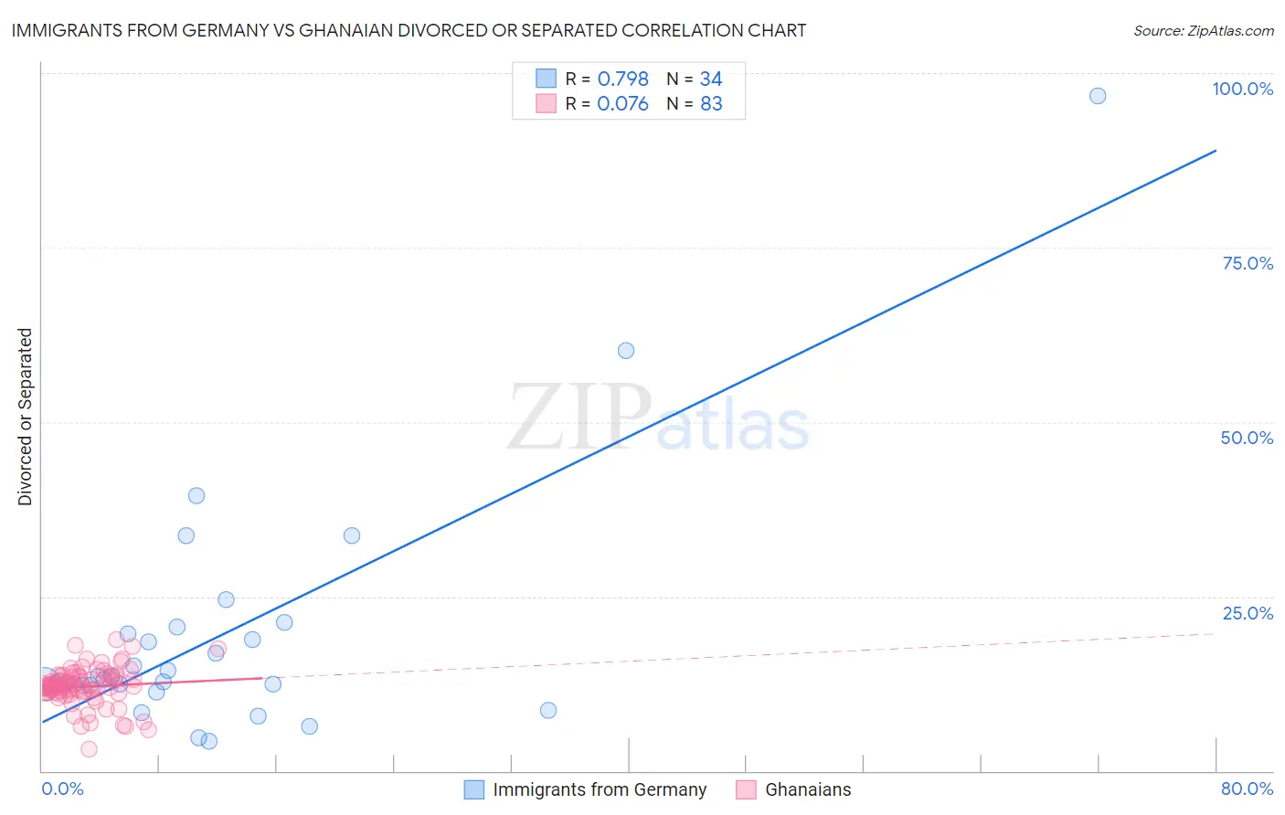 Immigrants from Germany vs Ghanaian Divorced or Separated