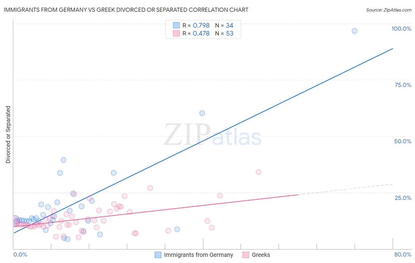 Immigrants from Germany vs Greek Divorced or Separated
