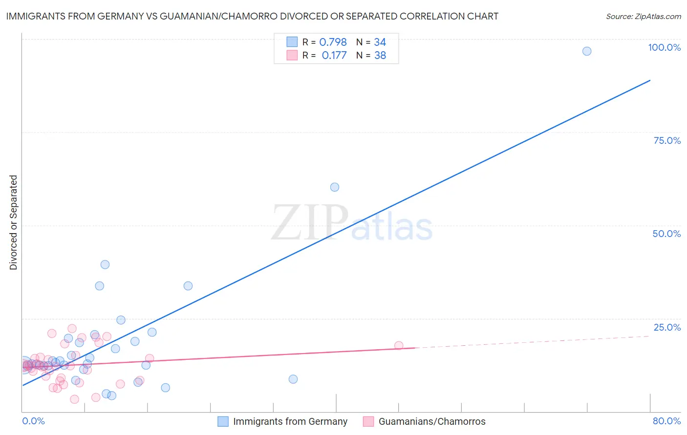 Immigrants from Germany vs Guamanian/Chamorro Divorced or Separated