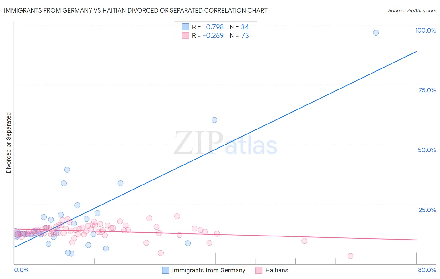 Immigrants from Germany vs Haitian Divorced or Separated