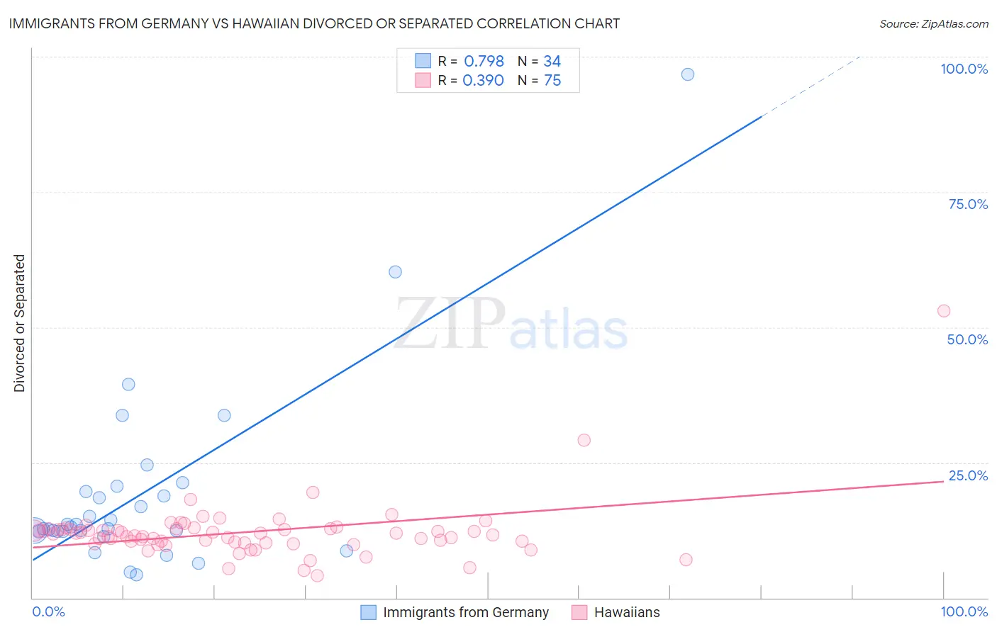 Immigrants from Germany vs Hawaiian Divorced or Separated