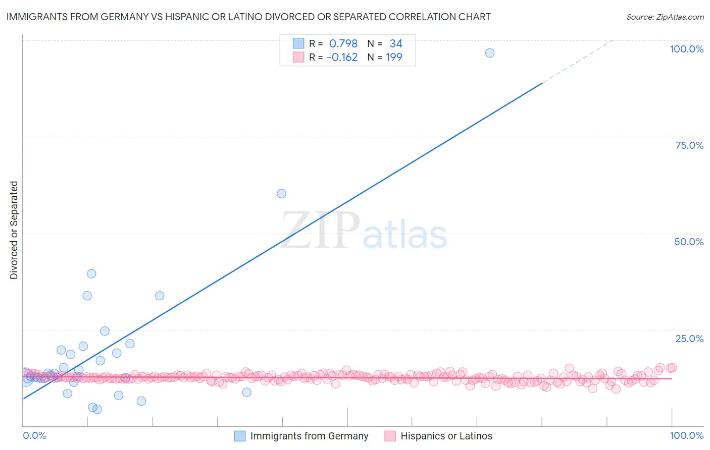 Immigrants from Germany vs Hispanic or Latino Divorced or Separated