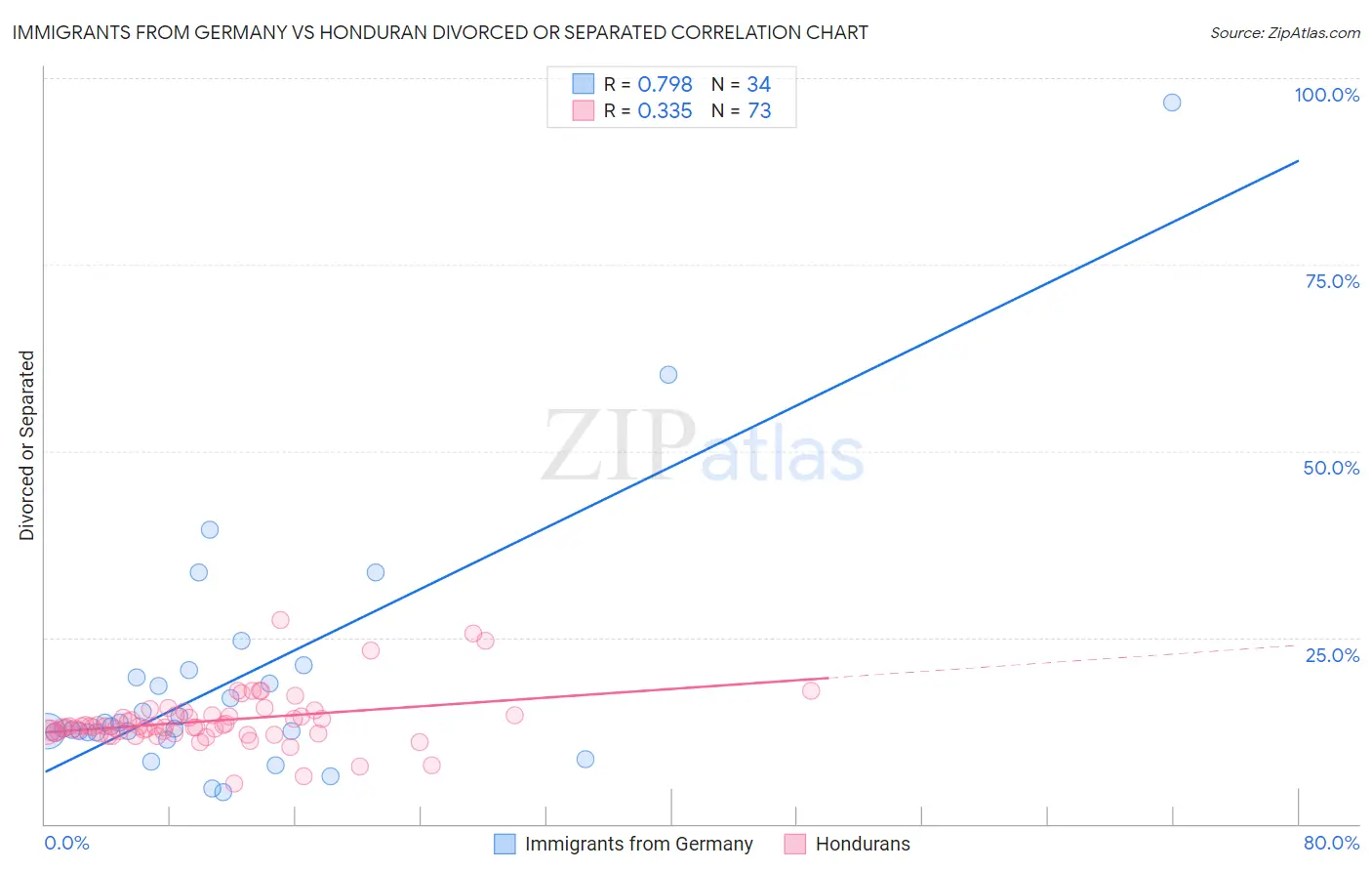 Immigrants from Germany vs Honduran Divorced or Separated