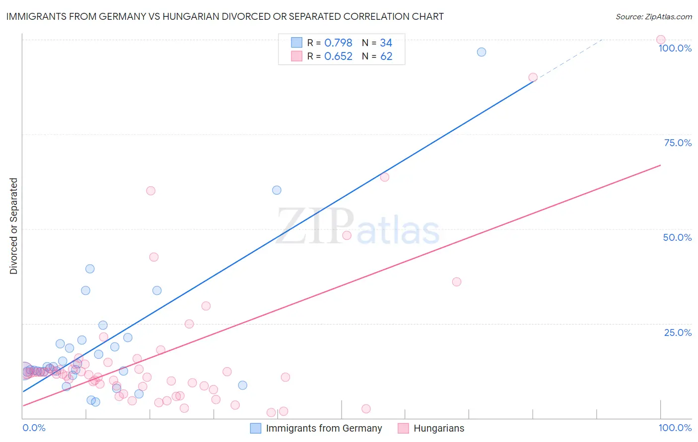 Immigrants from Germany vs Hungarian Divorced or Separated