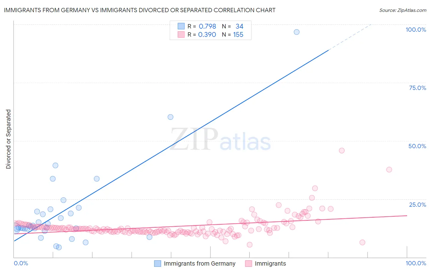 Immigrants from Germany vs Immigrants Divorced or Separated