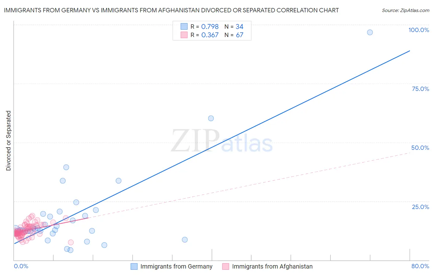 Immigrants from Germany vs Immigrants from Afghanistan Divorced or Separated