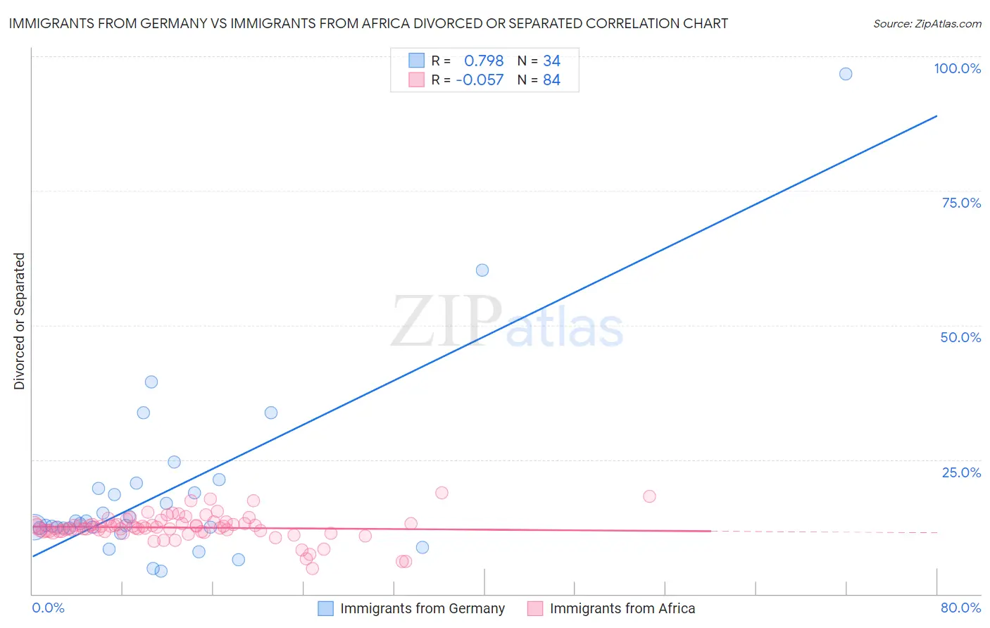 Immigrants from Germany vs Immigrants from Africa Divorced or Separated