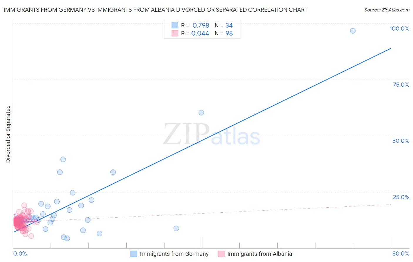 Immigrants from Germany vs Immigrants from Albania Divorced or Separated